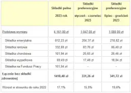 Jak założyć firmę? Od formalności po ZUS i dotacje na start