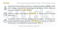 Ile lat pracy do emerytury? Wiek, staż i minimalna kwota
