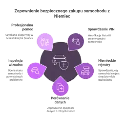 Sprawdź darmowe VIN i historię auta z Niemiec