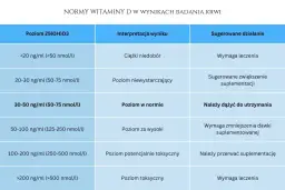 Tabela norm witaminy D: od ciężkiego niedoboru po poziom toksyczny. Dla poziomu w normie zaleca się utrzymanie, co jest kluczowe dla najlepszej witaminy D.