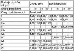 Podatek gruntowy: Jak zmieniał się na przestrzeni wieków