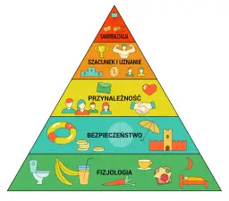 Jakie są potrzeby człowieka i jak wpływają na nasze życie?