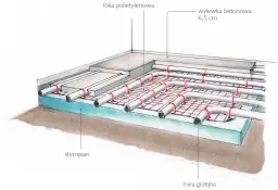 Warstwy podłogi: styropian, folia, rury grzejne i wylewka betonowa. Tak działa ogrzewanie podłogowe.