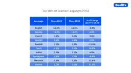 Języki obce w Anglii: Hiszpański wyprzedza? Poznaj trendy