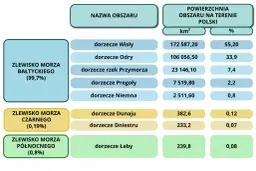 Schemat wyjaśnia, czym jest zlewnia. Pokazuje podział Polski na zlewnie mórz: Bałtyckiego (99,7%), Czarnego (0,19%) i Północnego (0,8%), z podziałem na dorzecza.