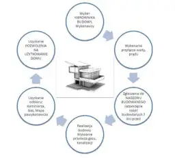 Co wymaga pozwolenia na budowę? Kluczowe informacje i przykłady