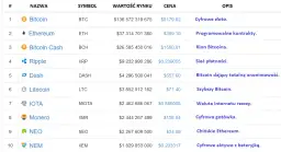 Najpopularniejsze kryptowaluty: Jakie mają potencjał inwestycyjny?