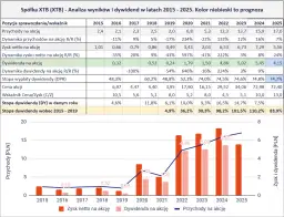 Giełda w co inwestować? Zyskowne strategie i perspektywiczne spółki