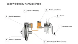 Jak działają hamulce w ciężarówce? Przewodnik po bezpieczeństwie 40 ton