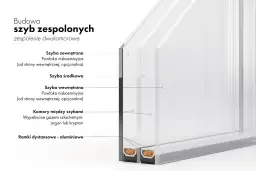 Budowa szyby dwukomorowej: szyby, powłoki niskoemisyjne, komory z gazem szlachetnym (argon/krypton) - ile wytrzymuje gaz w oknach?