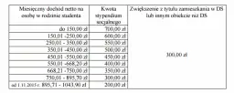 Jaki dochód do stypendium szkolnego? Sprawdź, czy się kwalifikujesz