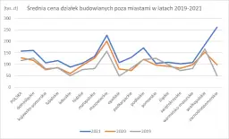 Ile kosztuje m kwadratowy działki budowlanej w Polsce? Sprawdź ceny!