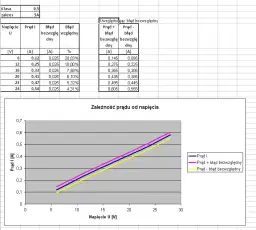 Jak zrobić wykres zależności w Excelu - uniknij najczęstszych błędów