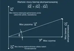 Moc czynna bierna i pozorna - Definicje oraz wzory obliczeń