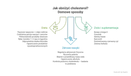 Cholesterol 300 mg/dl: Co oznacza i jak natychmiast działać?