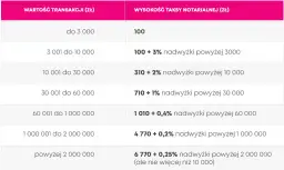 Ile kosztuje notariusz przy kupnie mieszkania? Zaskakujące wydatki!