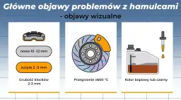 Wizualne objawy problemów z hamulcami: zużyte klocki, przegrzane tarcze, niski poziom płynu hamulcowego (brązowy lub czarny).