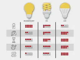 Porównanie żarówek: tradycyjnej, CFL i LED. Oznaczenia pokazują zużycie energii, koszt, żywotność, ekologię i włączanie/wyłączanie.