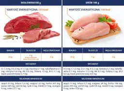 Ile kalorii ma wołowina: poznaj kaloryczność wszystkich rodzajów mięsa