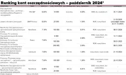Ranking kont oszczędnościowych IKE: najlepsze oferty i warunki
