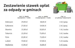 Nowe stawki za śmieci w Polsce - kompletne zestawienie cen i opłat