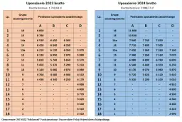 Aktualne zarobki aspiranta w policji: sprawdzamy pełną strukturę pensji