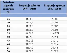 Jak rozcieńczyć spirytus do dezynfekcji - proste obliczenia krok po kroku