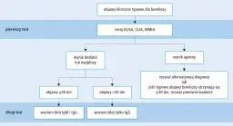 Metoda CLIA: jak działa i dlaczego jest tak ważna w diagnostyce?