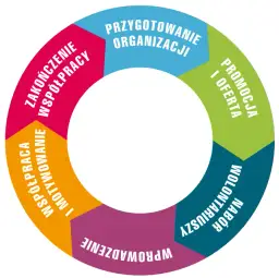 Jak dołączyć do wolontariatu i znaleźć idealne możliwości pomocy