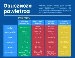 Ranking osuszaczy powietrza – jak wybrać najlepszy model do domu?