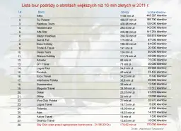 Największe biura podróży w Polsce: TOP 5 zaufanych touroperatorów