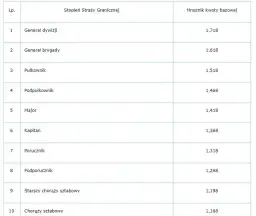 Ile zarabia straż graniczna na lotnisku w Polsce? Zaskakujące fakty o pensjach