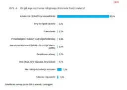 Ile w Polsce jest katolików? Zaskakujące fakty o religii w kraju