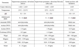 Najważniejsze parametry wody w akwarium: kompletny poradnik monitorowania