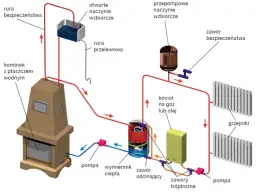 Jak działa kominek z płaszczem wodnym i dlaczego warto go mieć w domu?