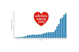 Wośp ile trwa? Sprawdź, jak długo trwa ta ważna akcja