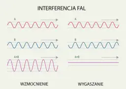 Zjawisko interferencji fal - poznaj fascynujące podstawy fizyki w 5 minut