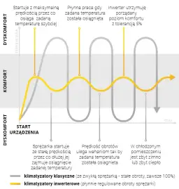 Co to jest inwerter w klimatyzacji i dlaczego warto go wybrać?