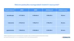 Jaka kwota to 13 pensja nauczyciela? Sprawdź ile wynosi 13 u nauczycieli i dla nauczycieli.