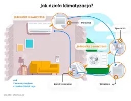 Budowa klimatyzacji domowej: jak działa i z czego się składa