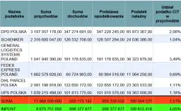 Ile można zarobić bez podatku? Poznaj limity i wyjątki w Polsce