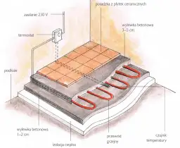 Jak samodzielnie zrobić ogrzewanie podłogowe – krok po kroku bez błędów
