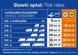 Opłaty za przejazd autostradą: odcinki płatne na A4