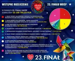 Na co WOŚP wydaje pieniądze? Przejrzystość wydatków i pomoc dzieciom