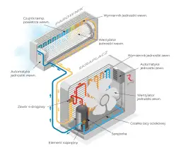 Budowa jednostki wewnętrznej klimatyzatora: kluczowe elementy
