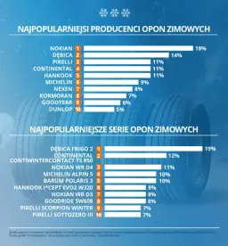 Najlepszy moment na zakup opon zimowych. Uniknij wysokich cen i złych decyzji