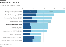 Najbardziej dochodowe filmy w historii: rekordy box office