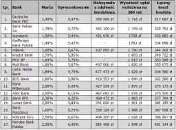 Marże kredytów hipotecznych: trendy i oferty banków w Polsce