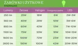 30W LED to ile watów? Poznaj moc tradycyjnej żarówki