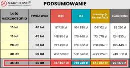 Kalkulator IKE: Oblicz przyszłe oszczędności emerytalne online